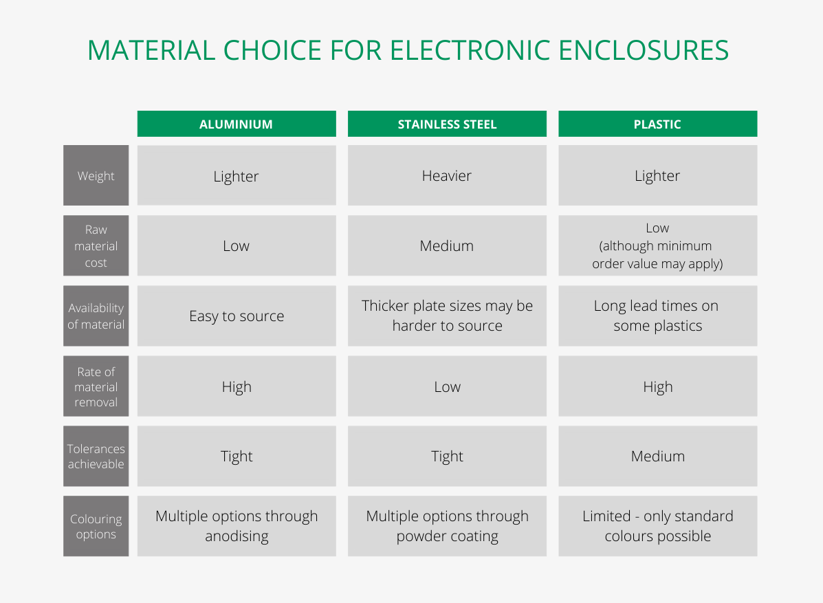 Material choice comparison table for electronic enclosures